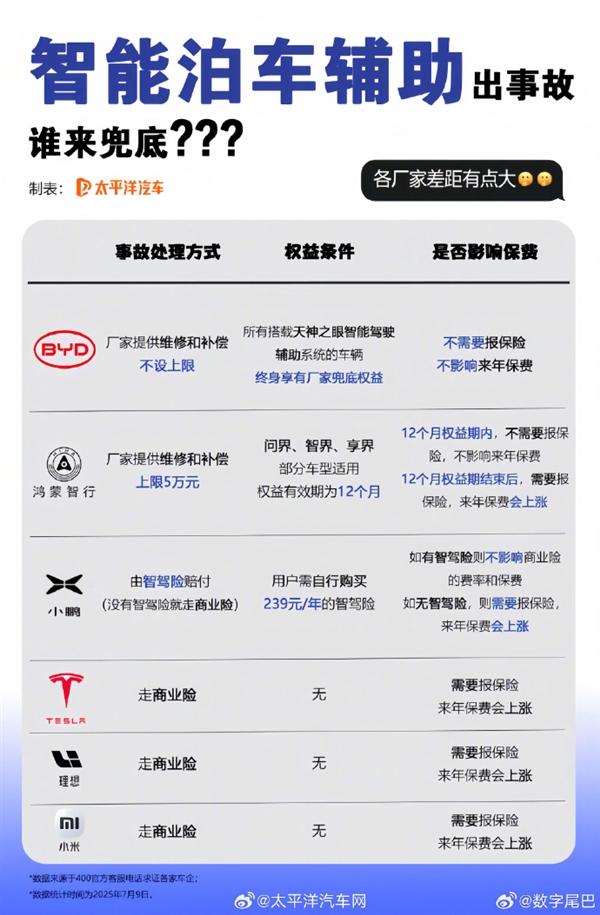 比亚迪全额赔！小米、鸿蒙智行、小鹏等车企对智能泊车事故处理一览：差距大