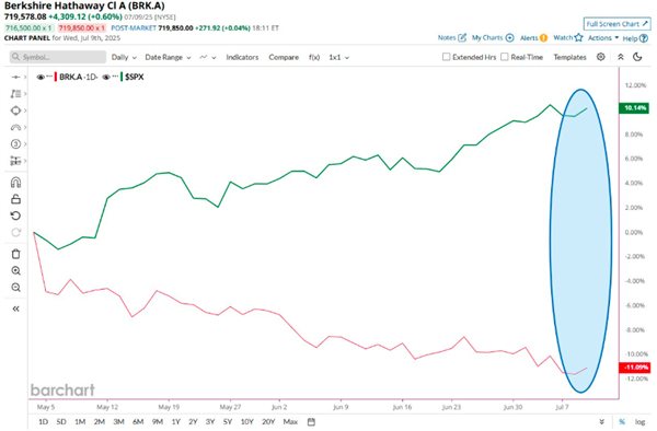 英伟达市值冲上4万亿美元 黄仁勋身家直追巴菲特 只差10亿美元了