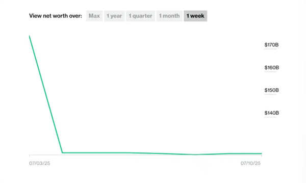 比尔·盖茨跌出富豪榜前十 曾当十余年世界首富