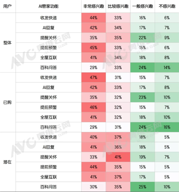 62%用户最认它！智能门锁最受欢迎AI功能出炉