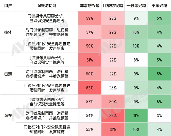 62%用户最认它！智能门锁最受欢迎AI功能出炉