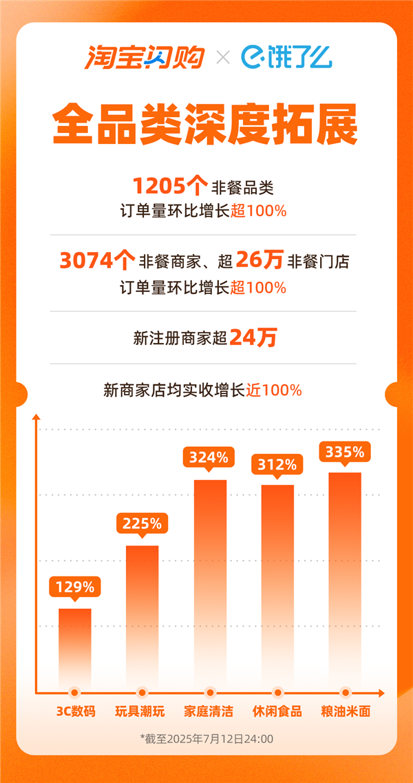 淘宝闪购日订单量突破8000万：活跃骑手月均收入超1.25万