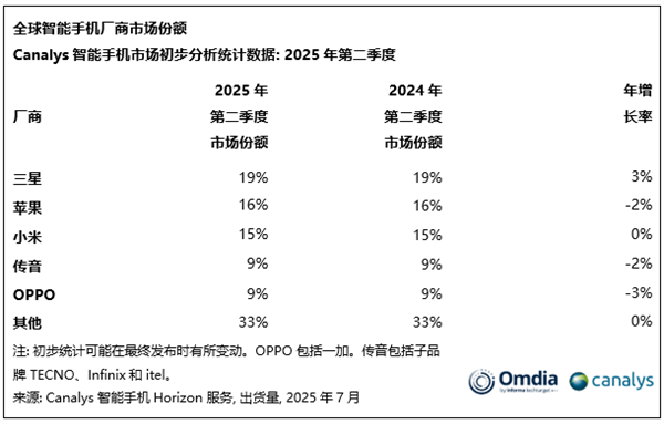 二季度全球手机出货量：三星苹果前二 小米稳坐中国厂商第一