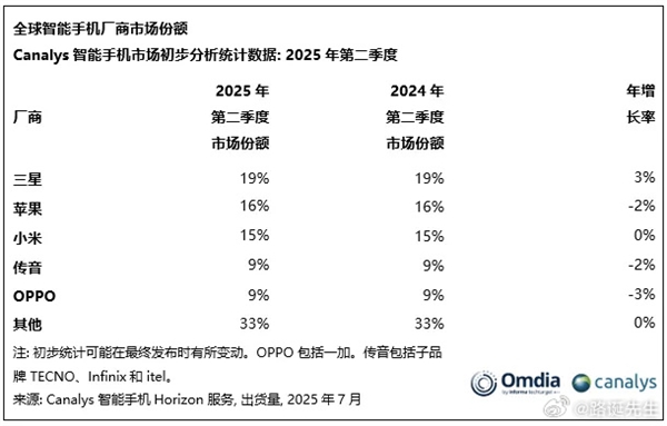 全球销量最好的三个中国手机品牌！小米第一 传音第二 OPPO第三