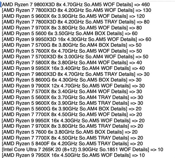 惊人的94%份额！AMD CPU德国销量12倍于Intel：AM4超全系总和