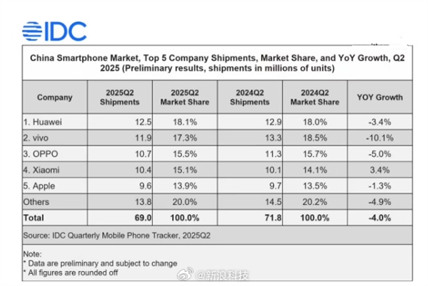 Mate/Pura 70系列卖爆！华为手机Q2重夺中国出货量第一：小米在前五中唯一增长