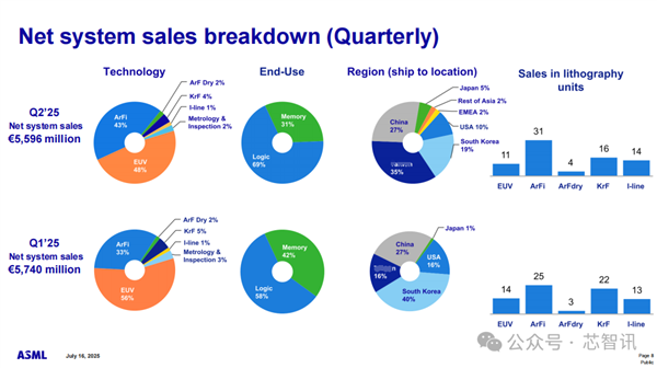 光刻机巨头ASML业绩预警：股价暴跌8.33%！