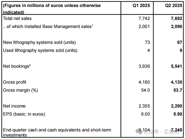 光刻机巨头ASML业绩预警：股价暴跌8.33%！