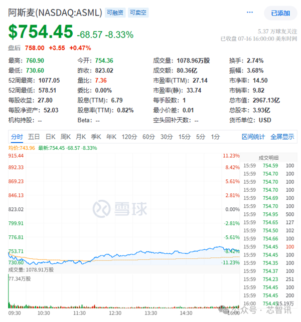 光刻机巨头ASML业绩预警：股价暴跌8.33%！
