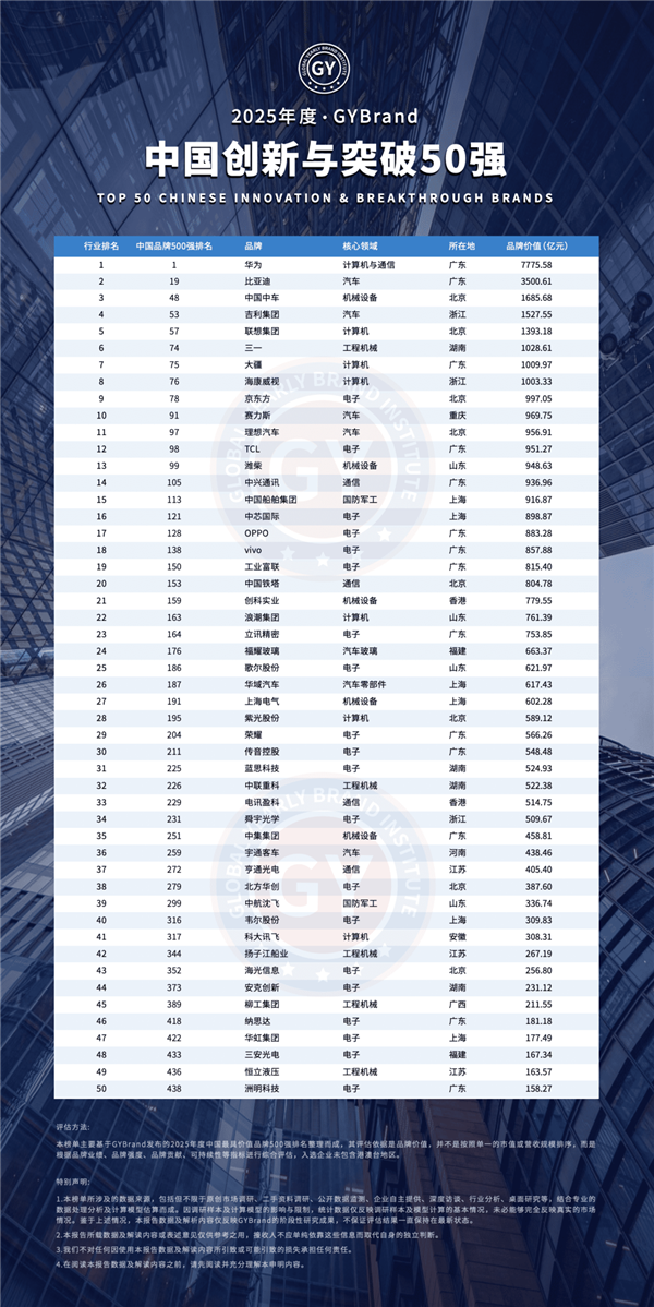中国创新与突破50强榜单出炉 华为第一 小米缺席