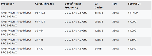 最强工作站CPU！AMD线程撕裂者PRO 9000WX定价公布：最高84000元