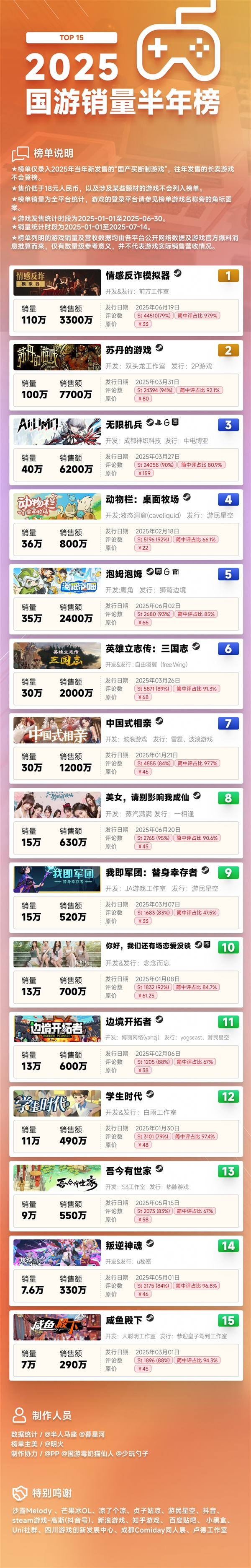 2025上半年国产游戏销量榜：《情感反诈模拟器》稳居第一
