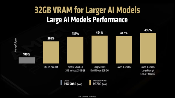 性能可达RTX 5080近五倍！AMD Radeon AI PRO R9700开售日期确定