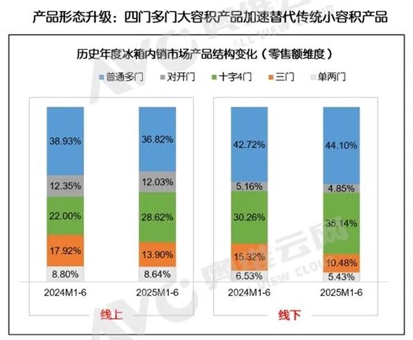 冰箱市场大洗牌：十字、法式冰箱“围剿”对开门 占比达八成