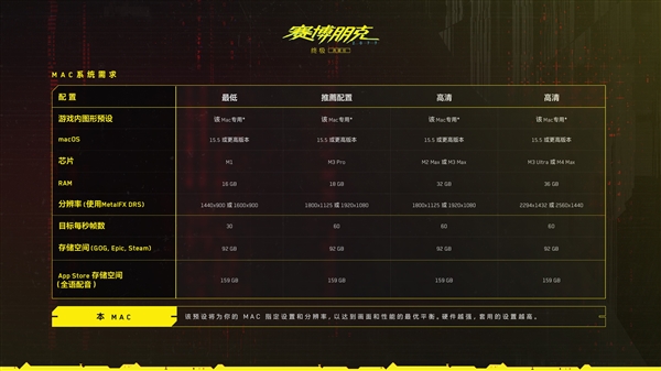 《赛博朋克2077：终极版》正式登陆苹果Mac平台：App Store定价82.9美元