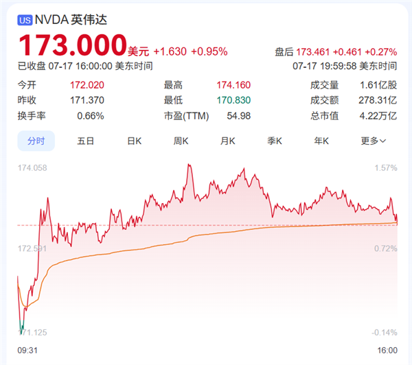 NVIDIA重返中国股价创高！黄仁勋套现近14亿元