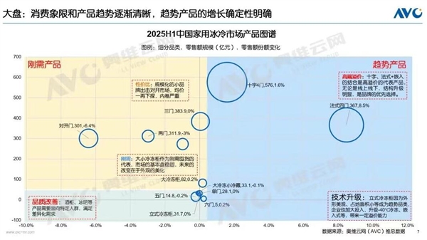 冰箱市场大洗牌：十字、法式冰箱“围剿”对开门 占比达八成