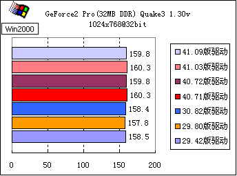 同為d3d性能測試,在3dmark的測試中成績呈階梯狀逐步在下降,而卡曼奇