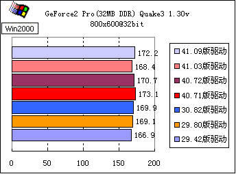 同為d3d性能測試,在3dmark的測試中成績呈階梯狀逐步在下降,而卡曼奇